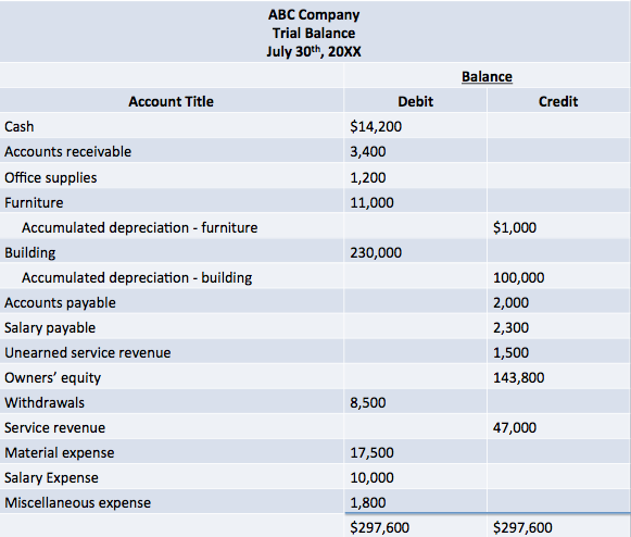 trial balance nestle cash flow statement 2019 four types of audit reports
