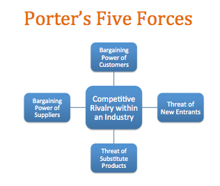 5 forces of airline industry