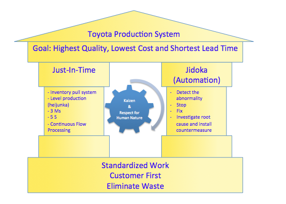 Toyota production system quality