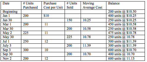 weighted average cost per unit calculator