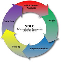 lifecycle showing requirement analysis, design, implementation, testing and evolution